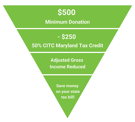 CITC Diagram bcl